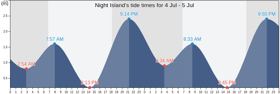 Night Island, Lockhart River, Queensland, Australia tide chart