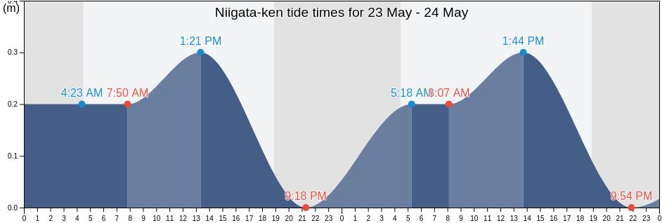 Niigata-ken, Japan tide chart