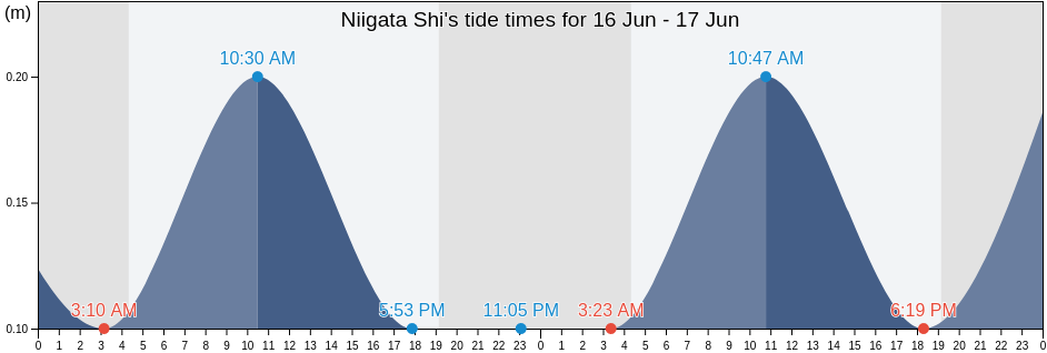 Niigata Shi, Niigata, Japan tide chart