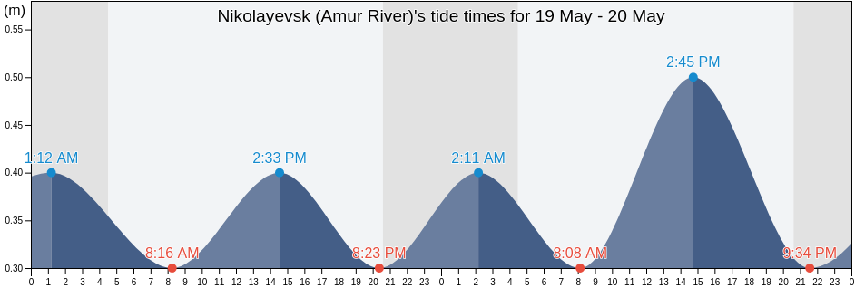 Nikolayevsk (Amur River), Okhinskiy Rayon, Sakhalin Oblast, Russia tide chart