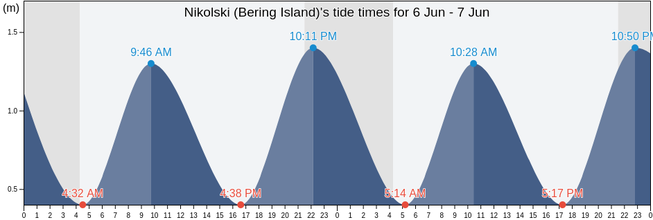 Nikolski (Bering Island), Aleutskiy Rayon, Kamchatka, Russia tide chart