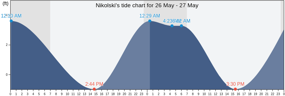 Nikolski, Aleutians West Census Area, Alaska, United States tide chart