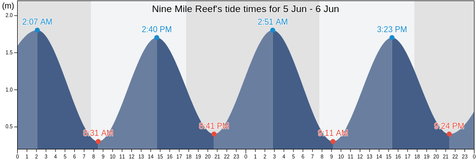 Nine Mile Reef, City of Cape Town, Western Cape, South Africa tide chart