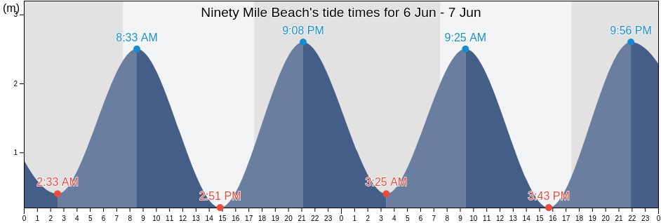 Ninety Mile Beach, Auckland, New Zealand tide chart