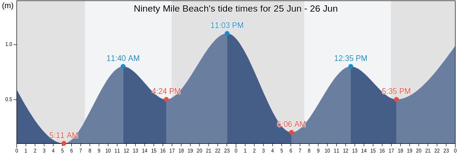 Ninety Mile Beach, Wellington, Victoria, Australia tide chart