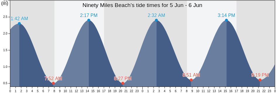 Ninety Miles Beach, Canterbury, New Zealand tide chart