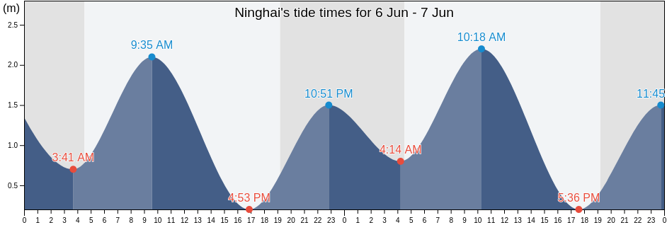 Ninghai, Shandong, China tide chart