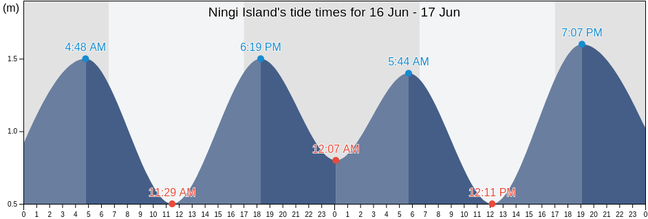 Ningi Island, Queensland, Australia tide chart