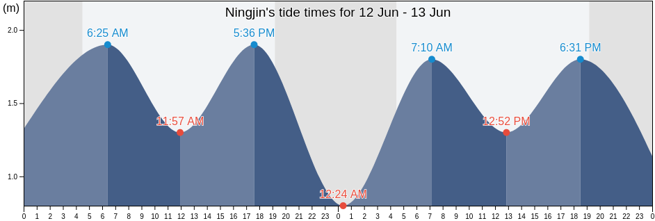 Ningjin, Shandong, China tide chart