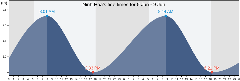 Ninh Hoa, Khanh Hoa, Vietnam tide chart