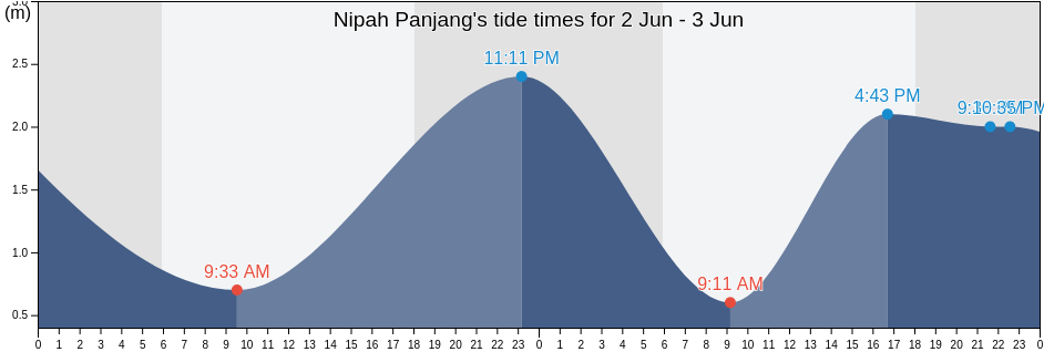 Nipah Panjang, Jambi, Indonesia tide chart