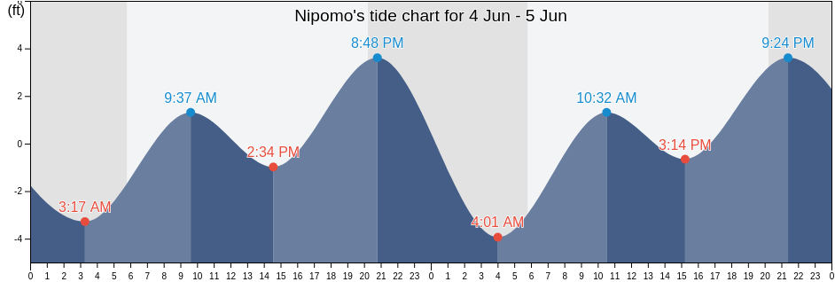 Nipomo, San Luis Obispo County, California, United States tide chart