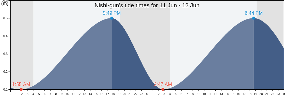 Nishi-gun, Hokkaido, Japan tide chart