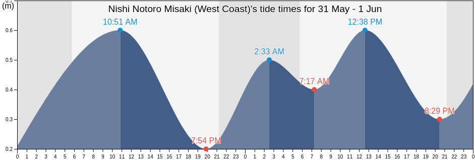 Nishi Notoro Misaki (West Coast), Wakkanai Shi, Hokkaido, Japan tide chart