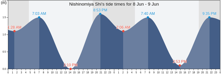 Nishinomiya Shi, Hyogo, Japan tide chart