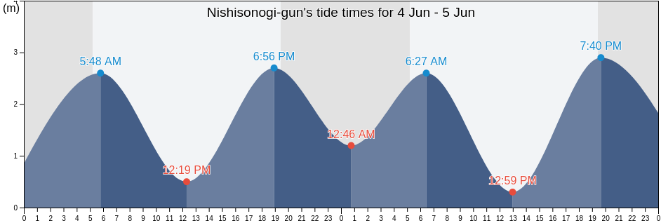 Nishisonogi-gun, Nagasaki, Japan tide chart