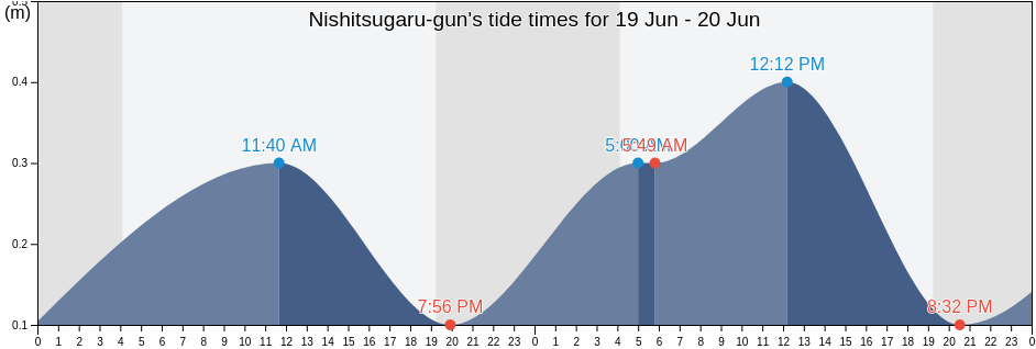 Nishitsugaru-gun, Aomori, Japan tide chart