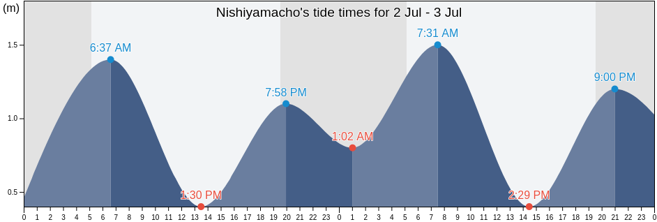 Nishiyamacho, Shimonoseki Shi, Yamaguchi, Japan tide chart