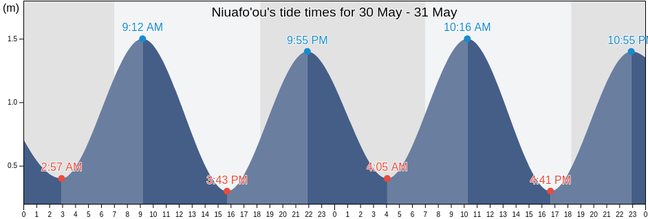 Niuafo'ou, Niuas, Tonga tide chart