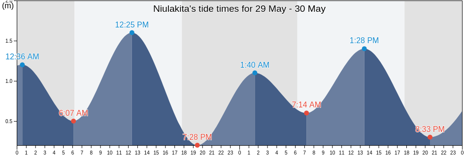 Niulakita, Niutao, Tuvalu tide chart