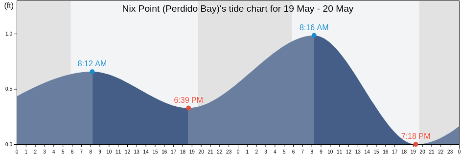 Nix Point (Perdido Bay), Escambia County, Florida, United States tide chart