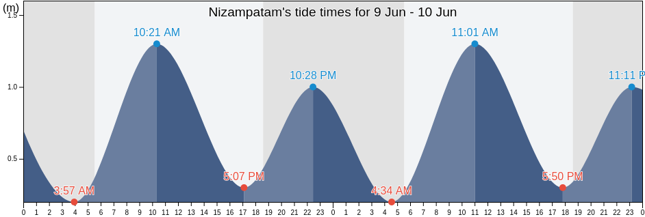 Nizampatam, Guntur, Andhra Pradesh, India tide chart