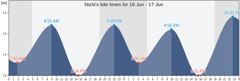 Nizhi, Zhejiang, China tide chart