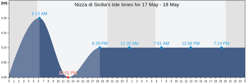 Nizza di Sicilia, Messina, Sicily, Italy tide chart