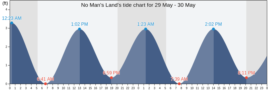 No Man's Land, Dukes County, Massachusetts, United States tide chart