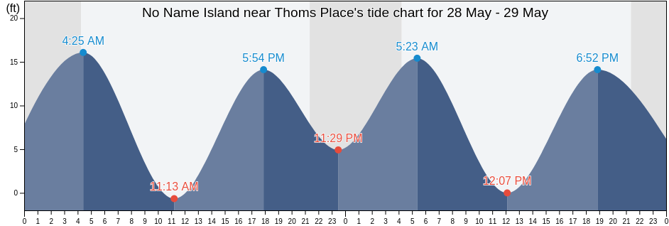 No Name Island near Thoms Place, City and Borough of Wrangell, Alaska, United States tide chart