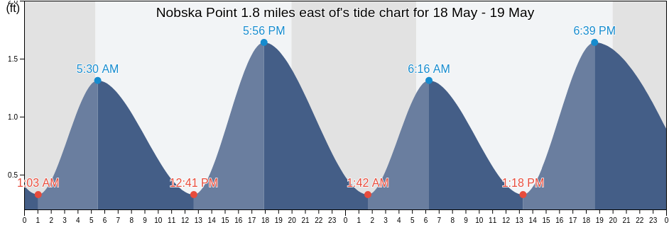Nobska Point 1.8 miles east of, Dukes County, Massachusetts, United States tide chart