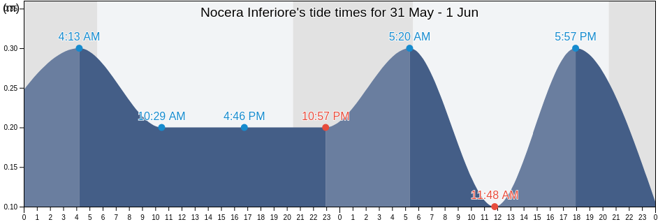 Nocera Inferiore, Provincia di Salerno, Campania, Italy tide chart