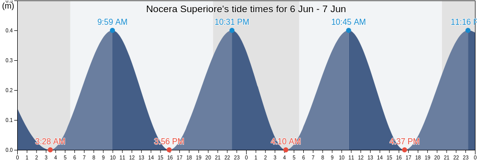 Nocera Superiore, Provincia di Salerno, Campania, Italy tide chart