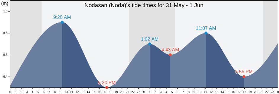 Nodasan (Noda), Anivskiy Rayon, Sakhalin Oblast, Russia tide chart