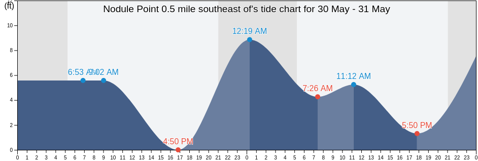 Nodule Point 0.5 mile southeast of, Island County, Washington, United States tide chart