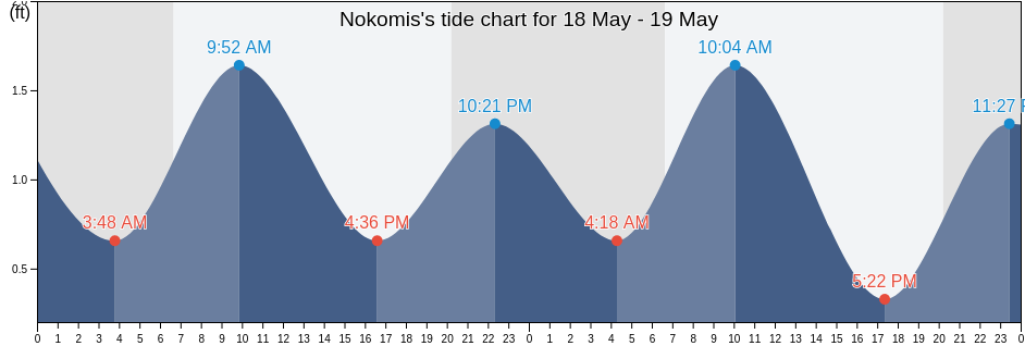 Nokomis, Sarasota County, Florida, United States tide chart
