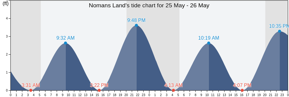 Nomans Land, Dukes County, Massachusetts, United States tide chart
