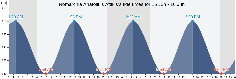 Nomarchia Anatolikis Attikis, Attica, Greece tide chart