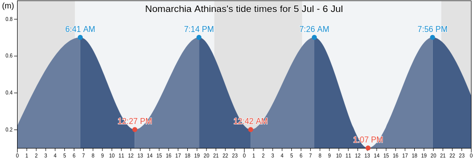 Nomarchia Athinas, Attica, Greece tide chart