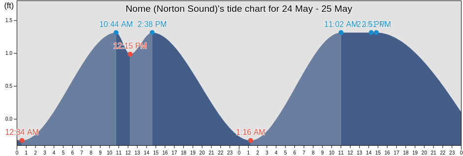 Nome (Norton Sound), Nome Census Area, Alaska, United States tide chart