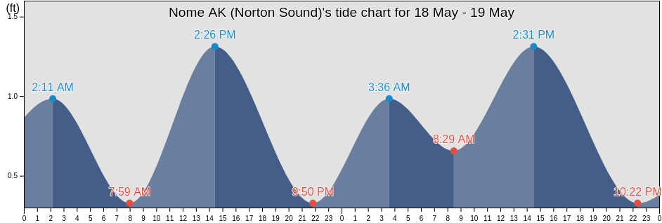 Nome AK (Norton Sound), Nome Census Area, Alaska, United States tide chart