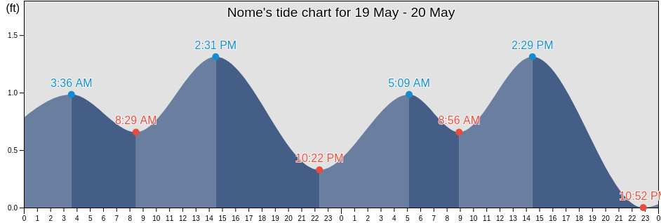 Nome, Nome Census Area, Alaska, United States tide chart