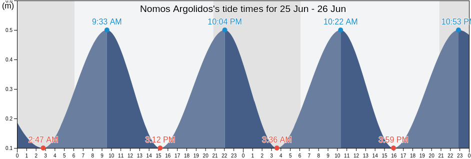 Nomos Argolidos, Peloponnese, Greece tide chart