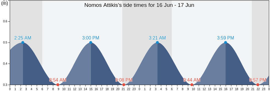 Nomos Attikis, Attica, Greece tide chart