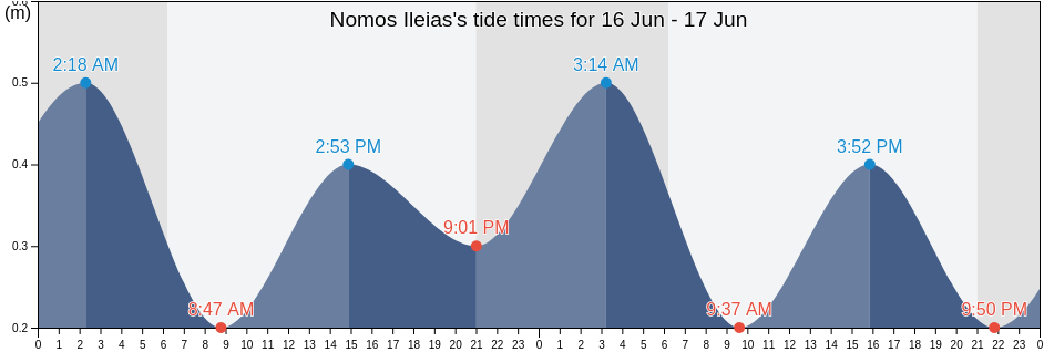 Nomos Ileias, West Greece, Greece tide chart