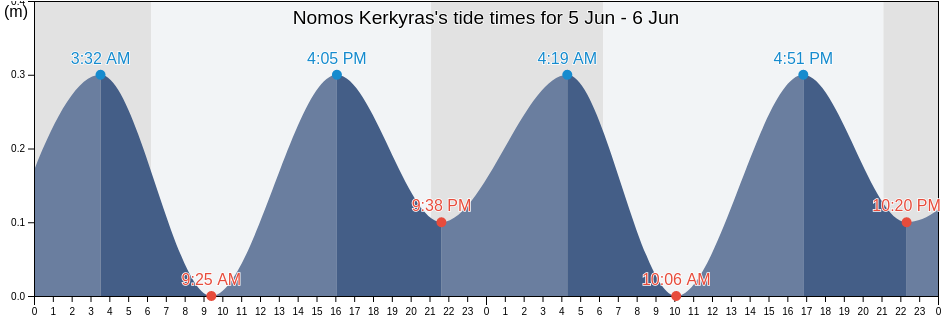 Nomos Kerkyras, Ionian Islands, Greece tide chart