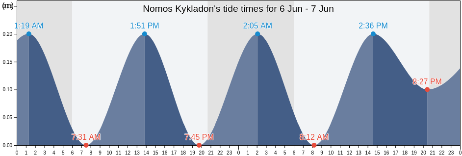 Nomos Kykladon, South Aegean, Greece tide chart