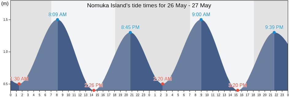Nomuka Island, Ha`apai, Tonga tide chart