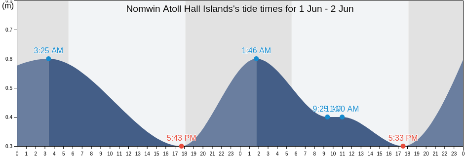 Nomwin Atoll Hall Islands, Ruo Municipality, Chuuk, Micronesia tide chart