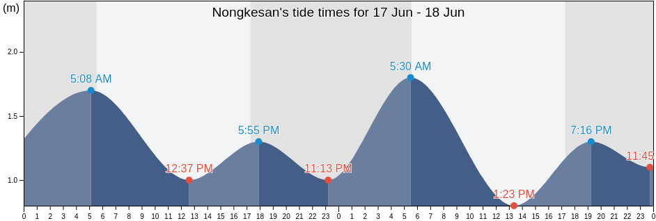 Nongkesan, East Java, Indonesia tide chart